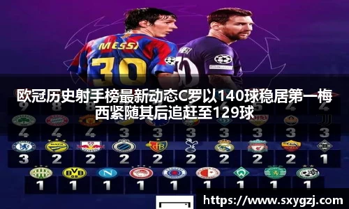 欧冠历史射手榜最新动态C罗以140球稳居第一梅西紧随其后追赶至129球